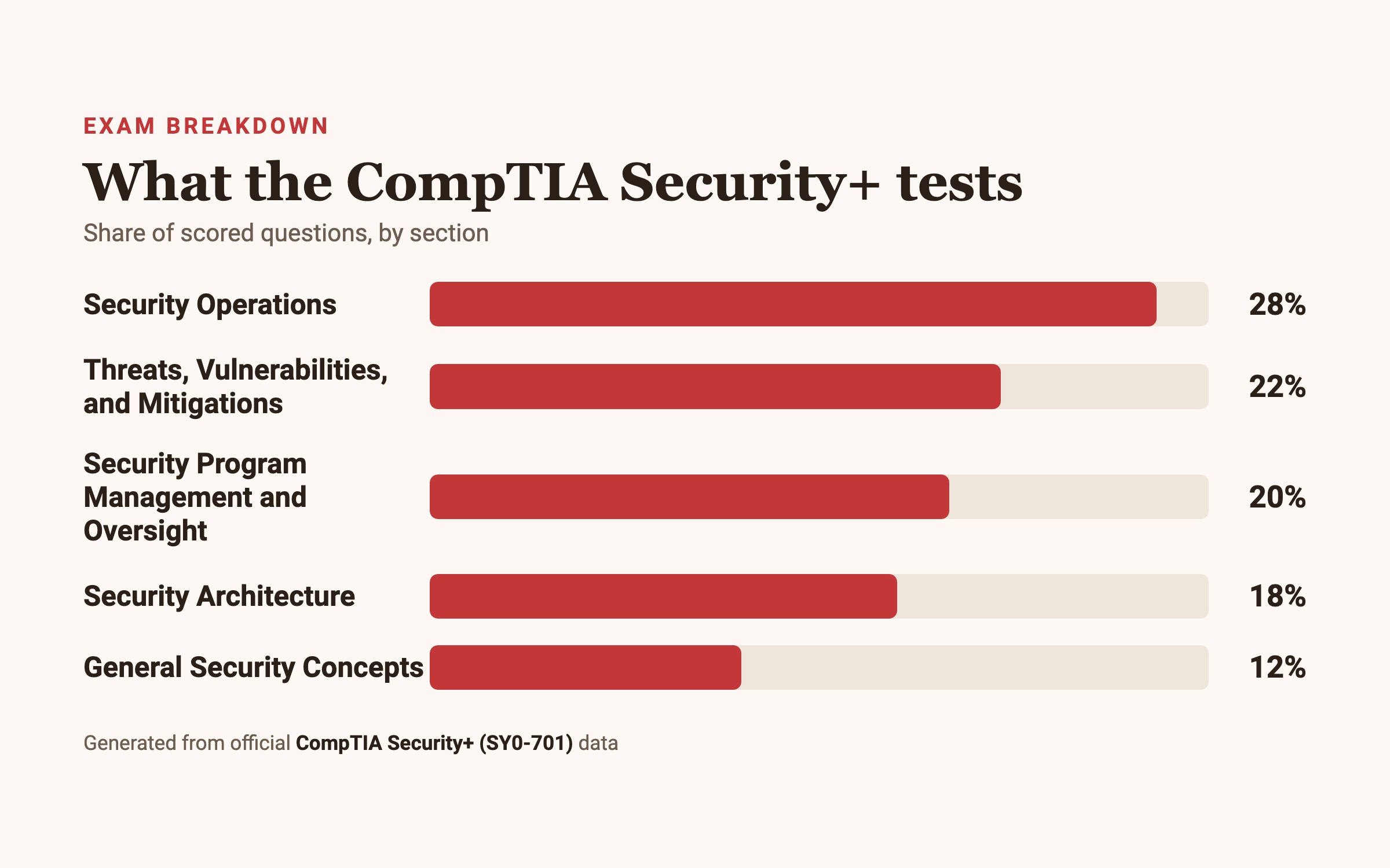 CompTIA Security+ (SY0-701) section weightings: Security Operations 28%, Threats, Vulnerabilities, and Mitigations 22%, Security Program Management and Oversight 20%, Security Architecture 18%, General Security Concepts 12%.