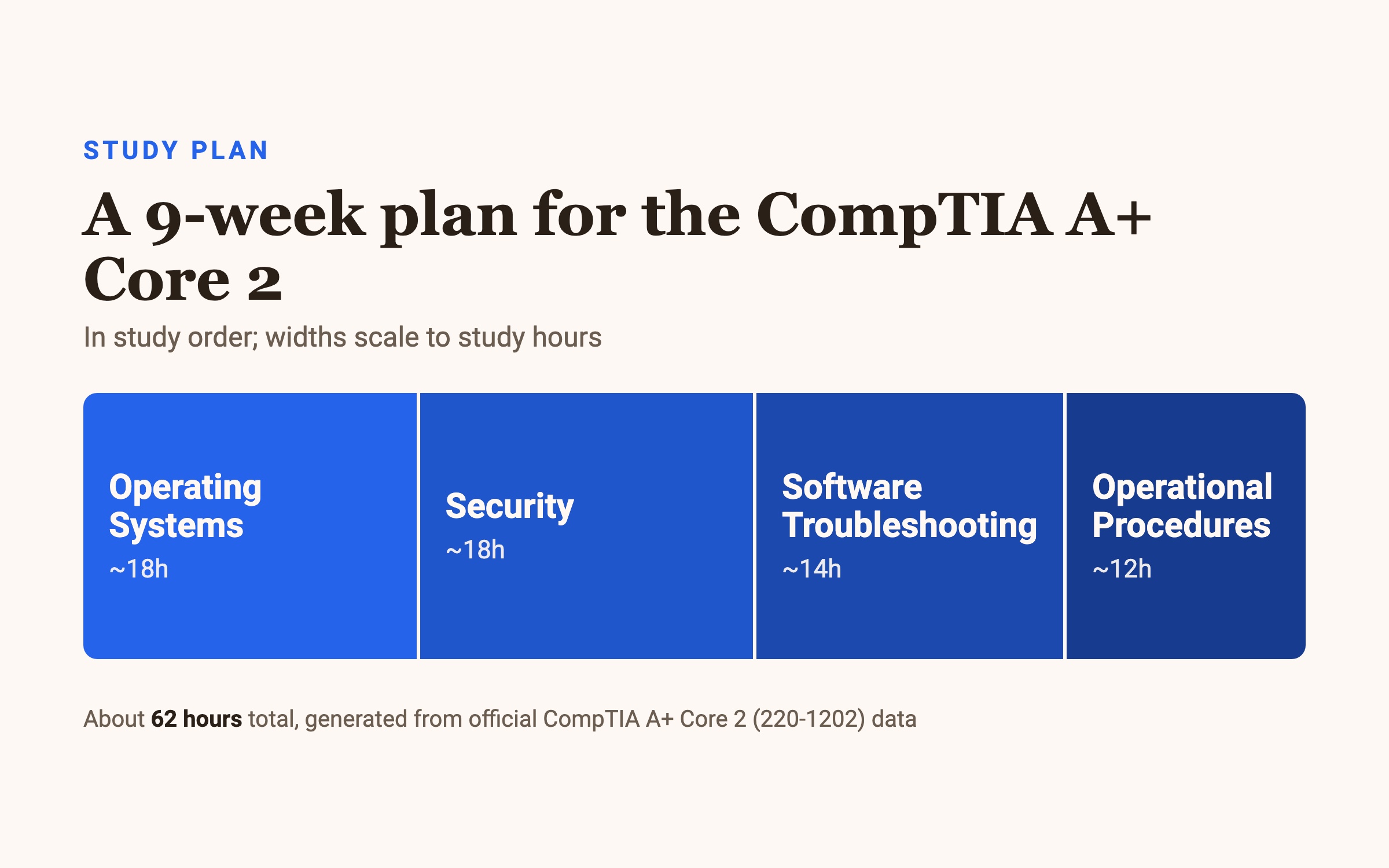 CompTIA A+ Core 2 (220-1202) 9-week study plan, in study order: Operating Systems (18h) → Security (18h) → Software Troubleshooting (14h) → Operational Procedures (12h).