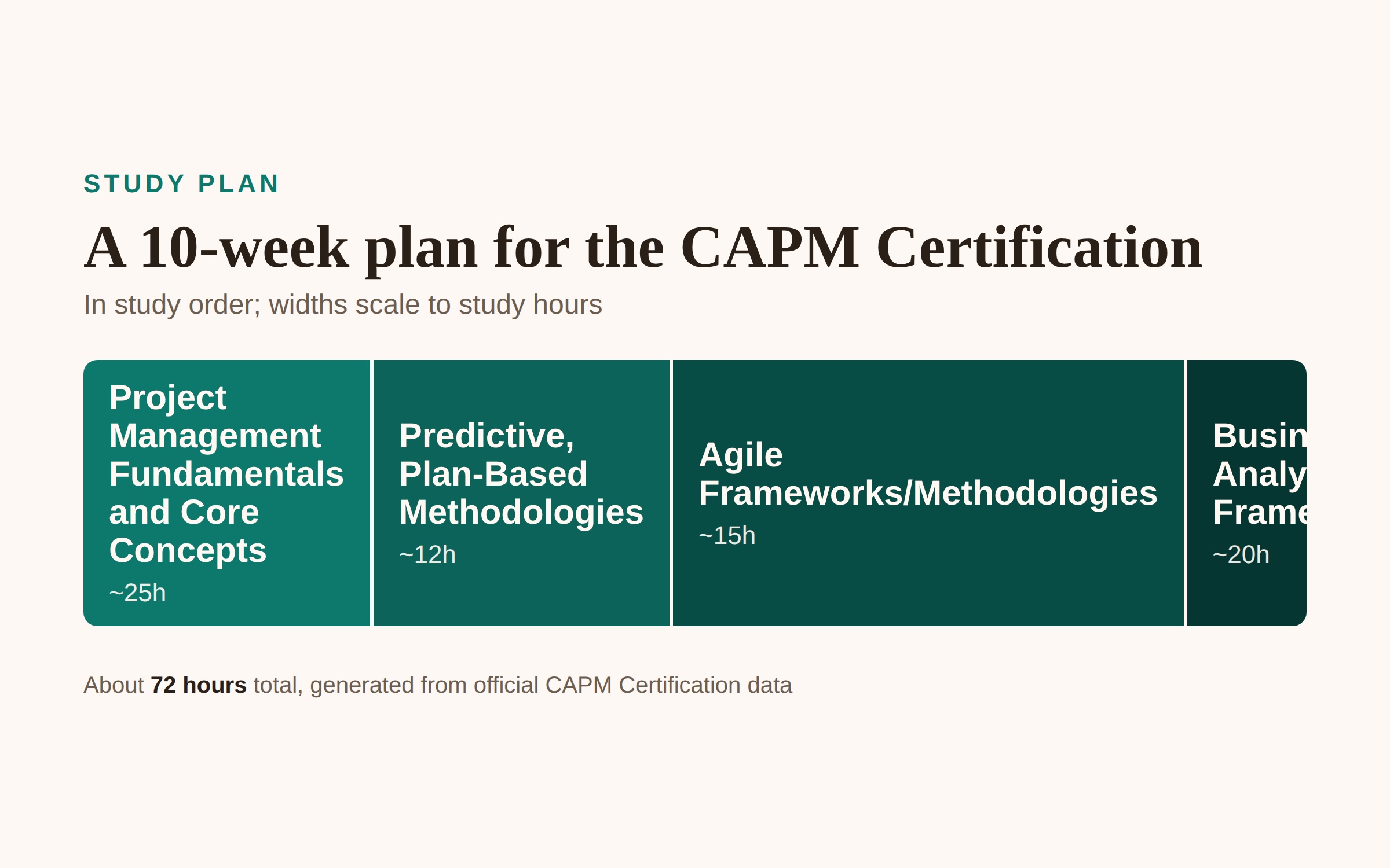 CAPM Certification 10-week study plan, in study order: Project Management Fundamentals and Core Concepts (25h) → Predictive, Plan-Based Methodologies (12h) → Agile Frameworks/Methodologies (15h) → Business Analysis Frameworks (20h).