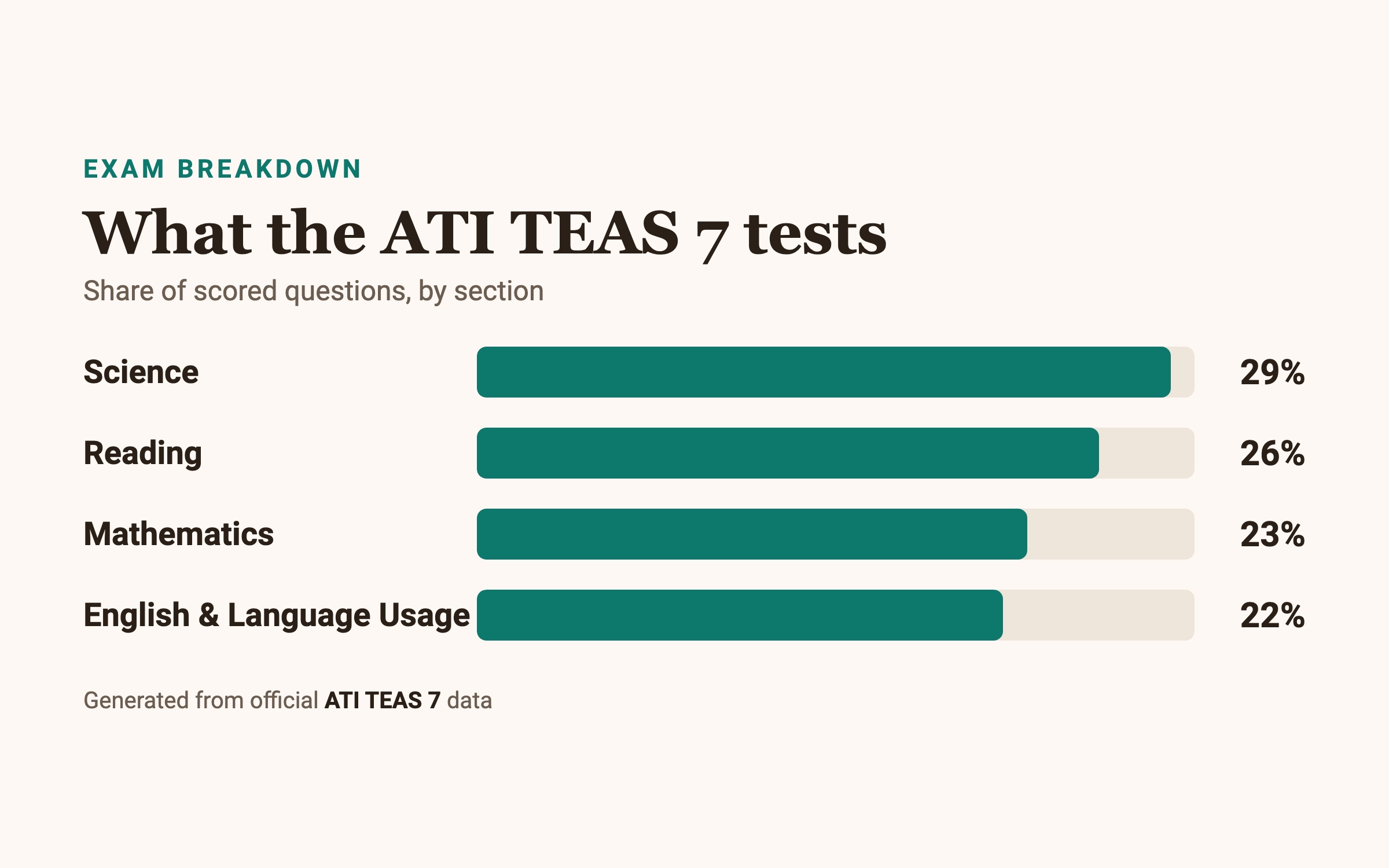 ATI TEAS 7 section weightings: Science 29%, Reading 26%, Mathematics 23%, English & Language Usage 22%.
