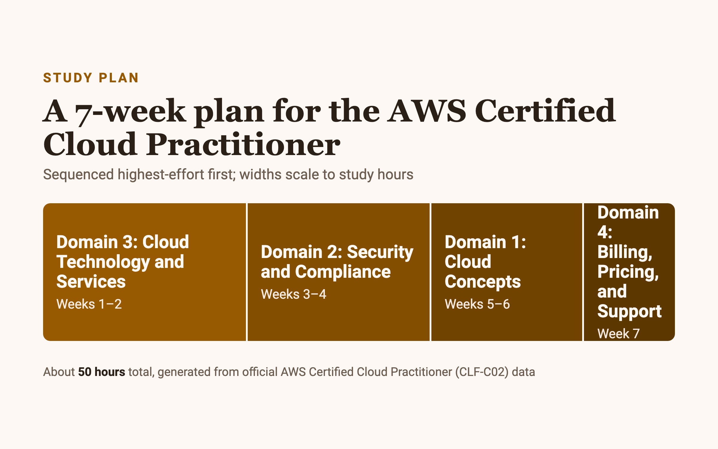 AWS Certified Cloud Practitioner (CLF-C02) 7-week study plan, sequenced by hours: Domain 3: Cloud Technology and Services (17h) → Domain 2: Security and Compliance (15h) → Domain 1: Cloud Concepts (12h) → Domain 4: Billing, Pricing, and Support (6h).