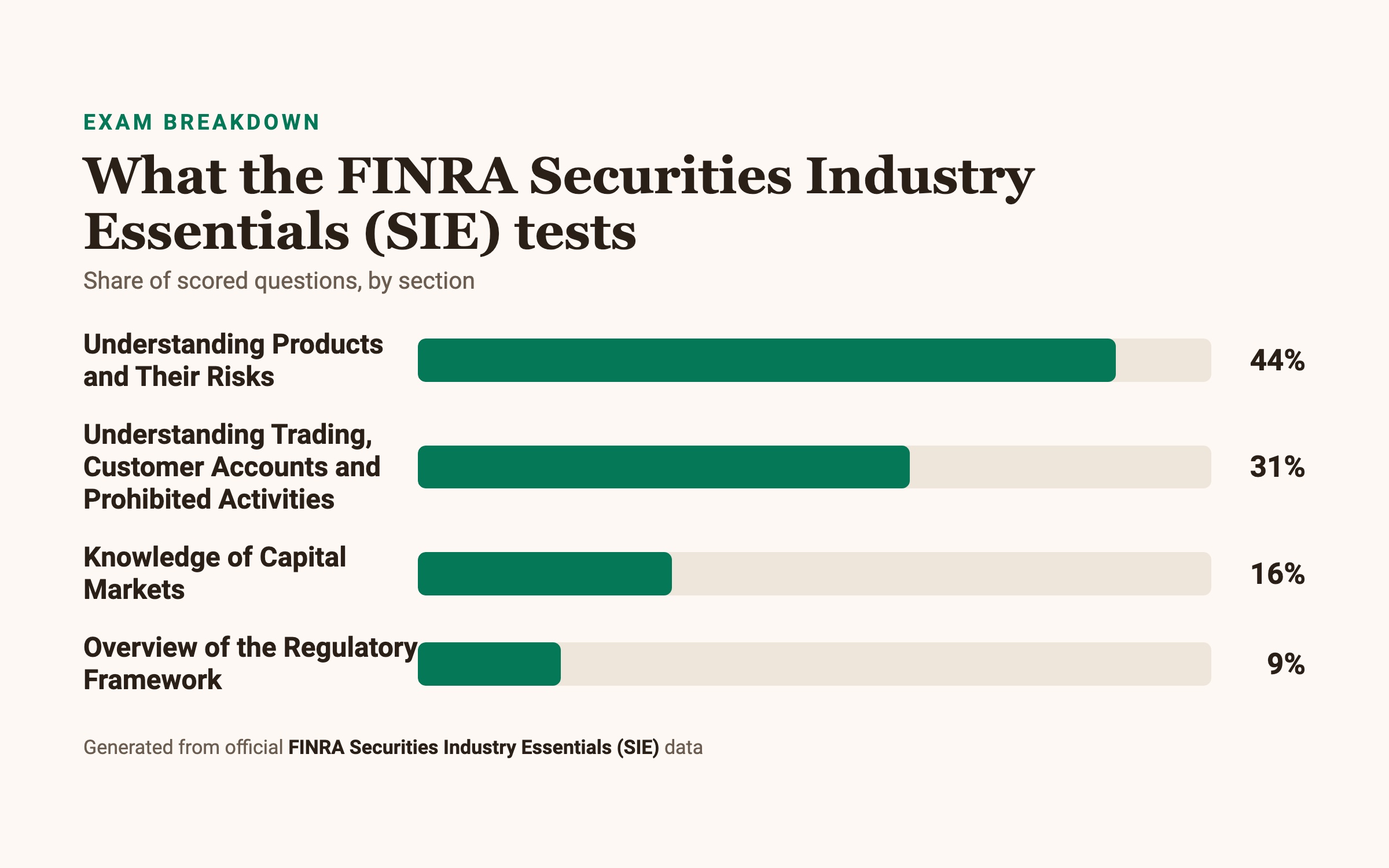 FINRA Securities Industry Essentials (SIE) section weightings: Understanding Products and Their Risks 44%, Understanding Trading, Customer Accounts and Prohibited Activities 31%, Knowledge of Capital Markets 16%, Overview of the Regulatory Framework 9%.