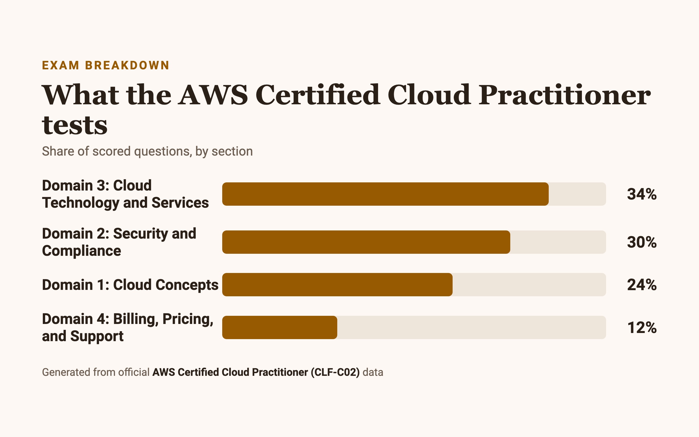 AWS Certified Cloud Practitioner (CLF-C02) section weightings: Domain 3: Cloud Technology and Services 34%, Domain 2: Security and Compliance 30%, Domain 1: Cloud Concepts 24%, Domain 4: Billing, Pricing, and Support 12%.