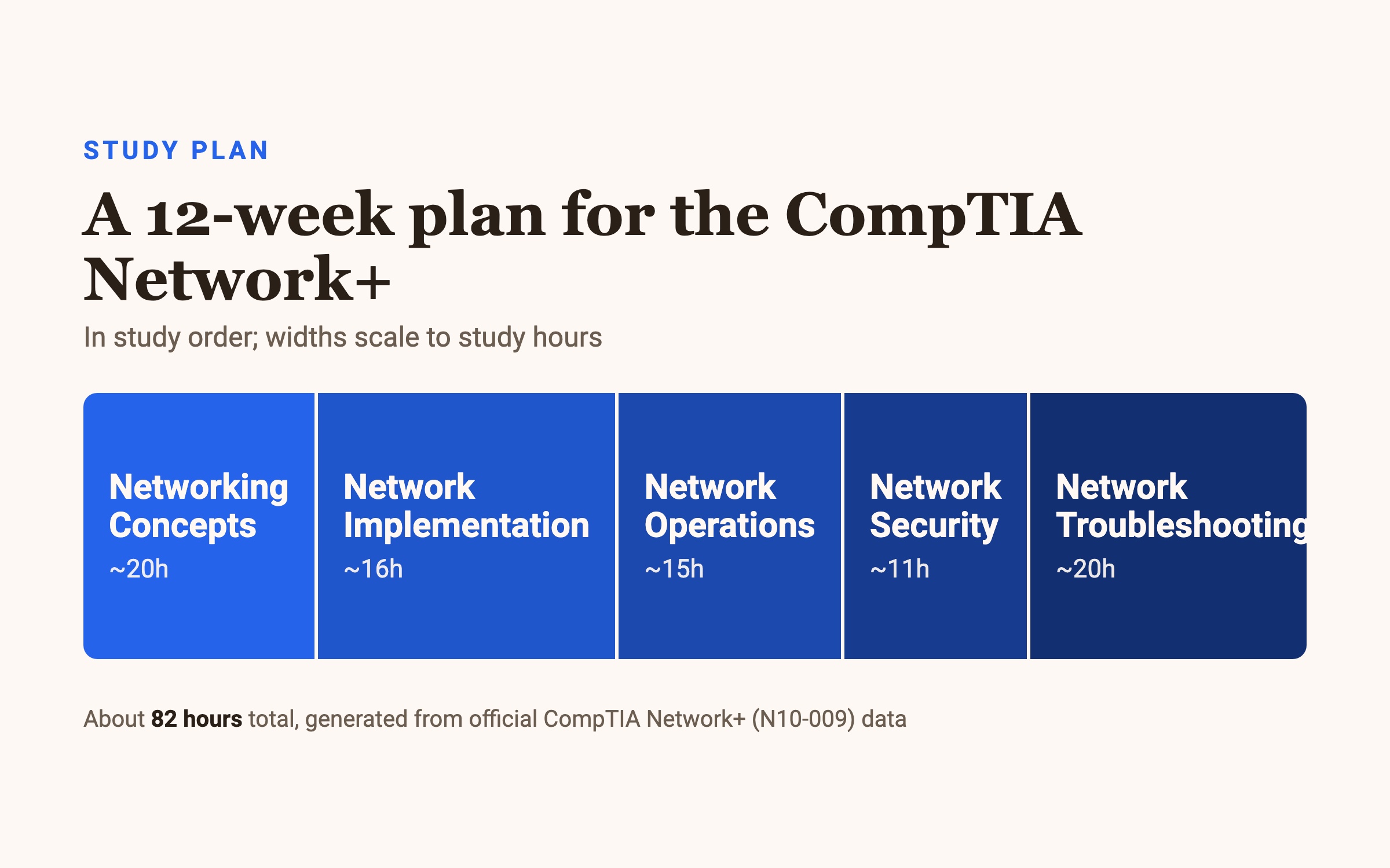 CompTIA Network+ (N10-009) 12-week study plan, in study order: Networking Concepts (20h) → Network Implementation (16h) → Network Operations (15h) → Network Security (11h) → Network Troubleshooting (20h).