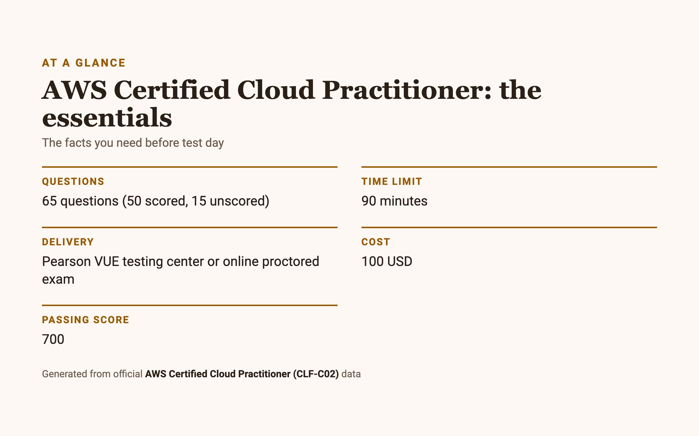 AWS Certified Cloud Practitioner (CLF-C02) at a glance: Questions: 65 questions (50 scored, 15 unscored); Time limit: 90 minutes; Delivery: Pearson VUE testing center or online proctored exam; Cost: 100 USD; Passing score: 700.
