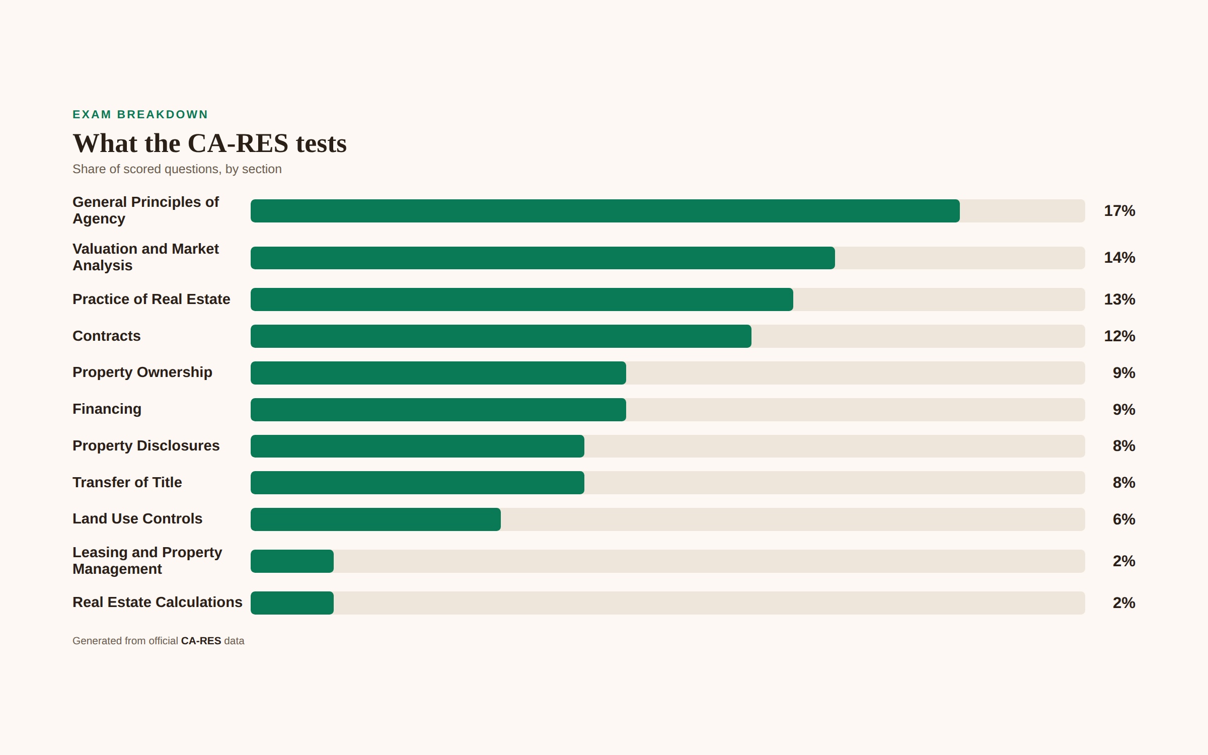 CA-RES section weightings: General Principles of Agency 17%, Valuation and Market Analysis 14%, Practice of Real Estate 13%, Contracts 12%, Property Ownership 9%, Financing 9%, Property Disclosures 8%, Transfer of Title 8%, Land Use Controls 6%, Leasing and Property Management 2%, Real Estate Calculations 2%.