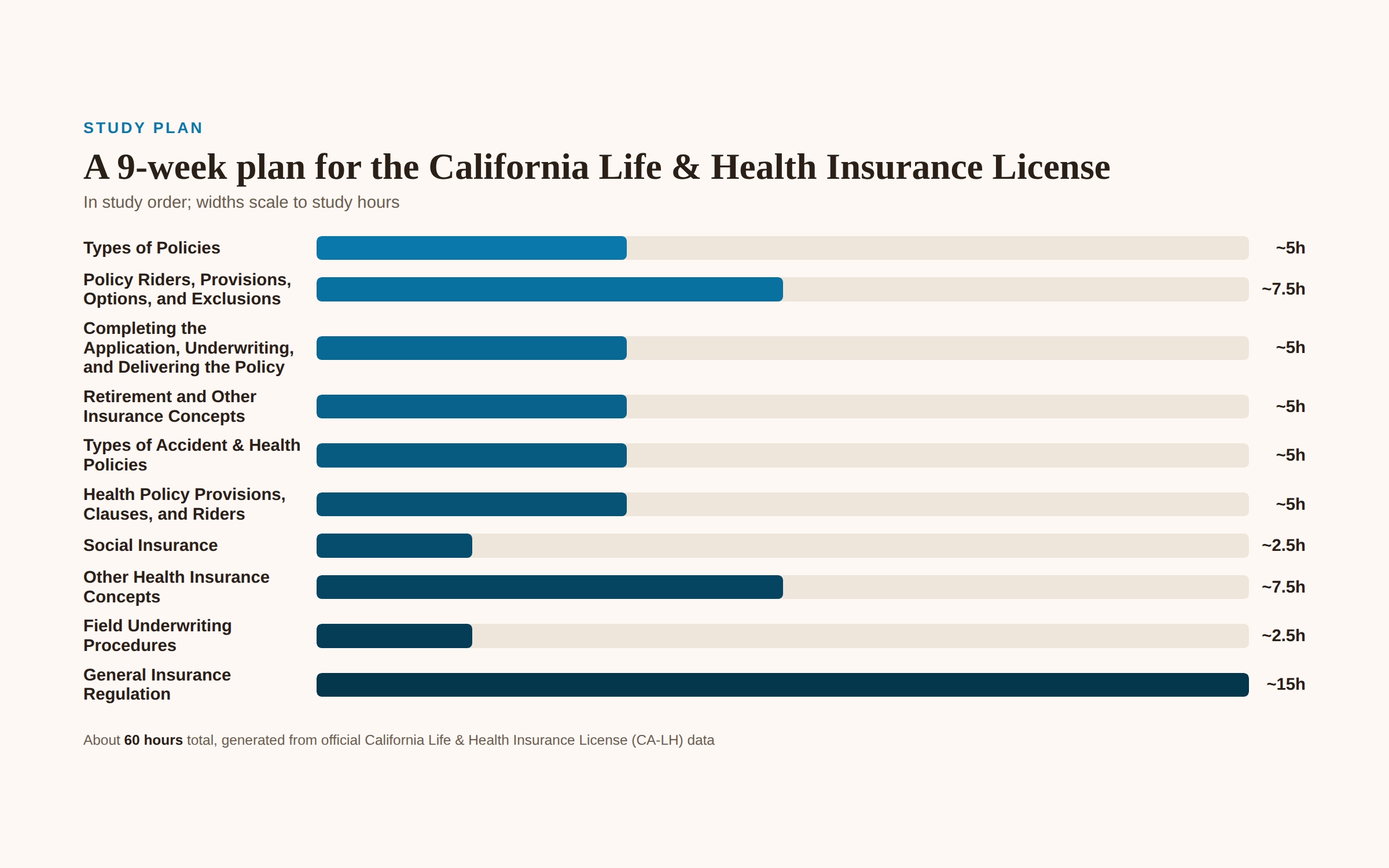 California Life & Health Insurance License (CA-LH) 9-week study plan, in study order: Types of Policies (5h) → Policy Riders, Provisions, Options, and Exclusions (7.5h) → Completing the Application, Underwriting, and Delivering the Policy (5h) → Retirement and Other Insurance Concepts (5h) → Types of Accident & Health Policies (5h) → Health Policy Provisions, Clauses, and Riders (5h) → Social Insurance (2.5h) → Other Health Insurance Concepts (7.5h) → Field Underwriting Procedures (2.5h) → General Insurance Regulation (15h).