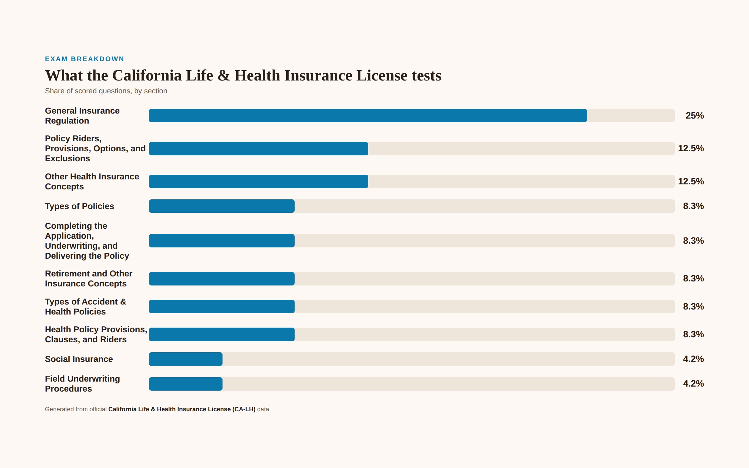 California Life & Health Insurance License (CA-LH) section weightings: General Insurance Regulation 25%, Policy Riders, Provisions, Options, and Exclusions 12.5%, Other Health Insurance Concepts 12.5%, Types of Policies 8.3%, Completing the Application, Underwriting, and Delivering the Policy 8.3%, Retirement and Other Insurance Concepts 8.3%, Types of Accident & Health Policies 8.3%, Health Policy Provisions, Clauses, and Riders 8.3%, Social Insurance 4.2%, Field Underwriting Procedures 4.2%.