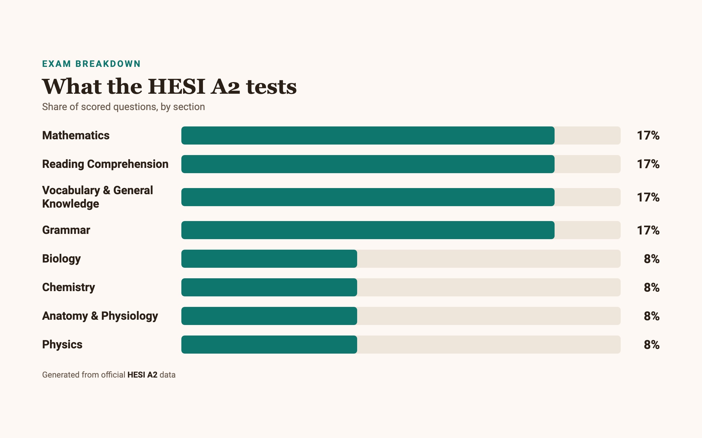 HESI A2 section weightings: Mathematics 17%, Reading Comprehension 17%, Vocabulary & General Knowledge 17%, Grammar 17%, Biology 8%, Chemistry 8%, Anatomy & Physiology 8%, Physics 8%.