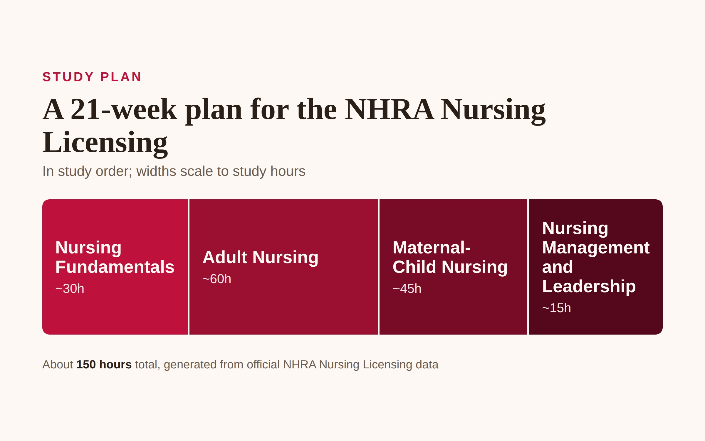 NHRA Nursing Licensing 21-week study plan, in study order: Nursing Fundamentals (30h) → Adult Nursing (60h) → Maternal-Child Nursing (45h) → Nursing Management and Leadership (15h).