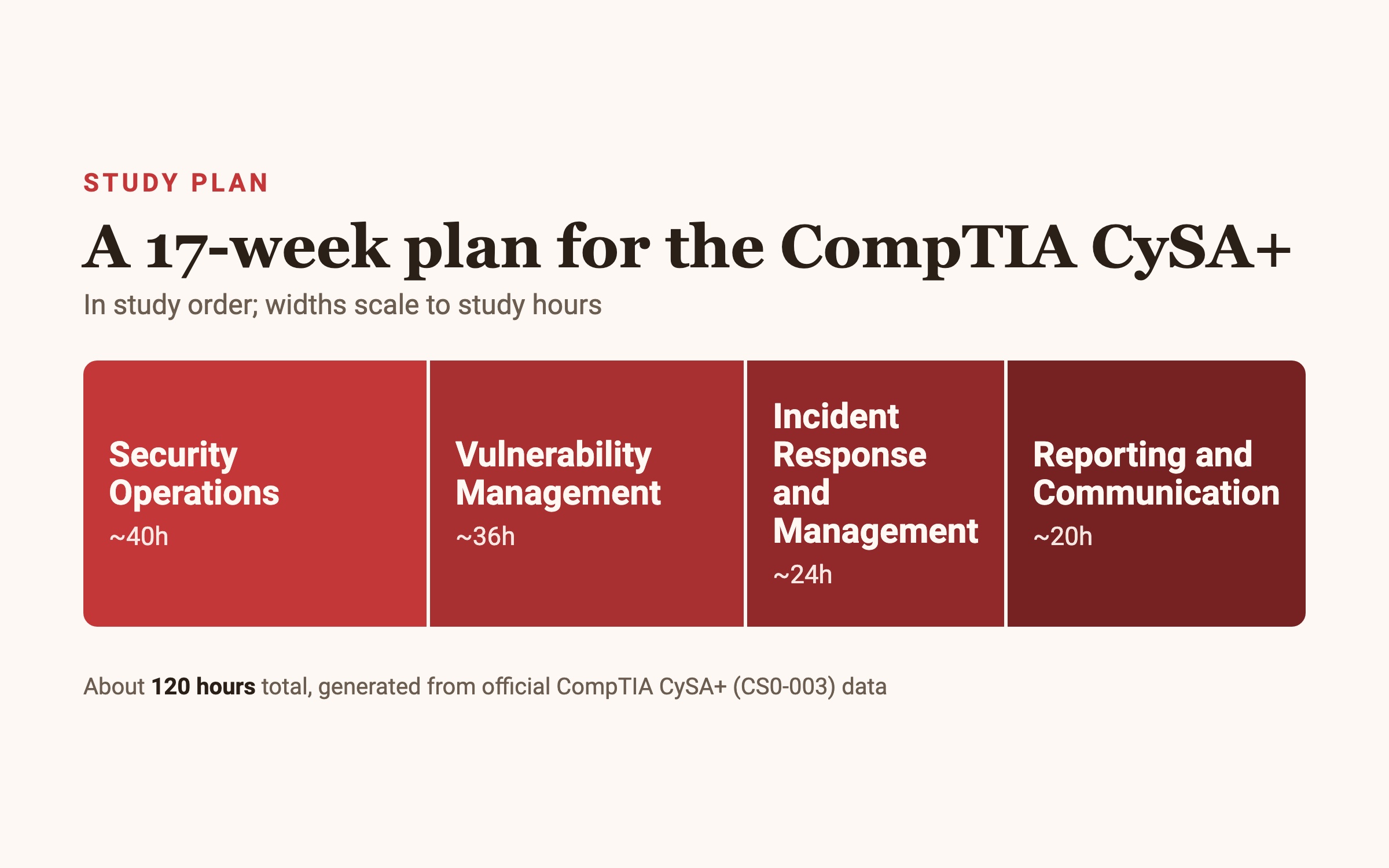 CompTIA CySA+ (CS0-003) 17-week study plan, in study order: Security Operations (40h) → Vulnerability Management (36h) → Incident Response and Management (24h) → Reporting and Communication (20h).
