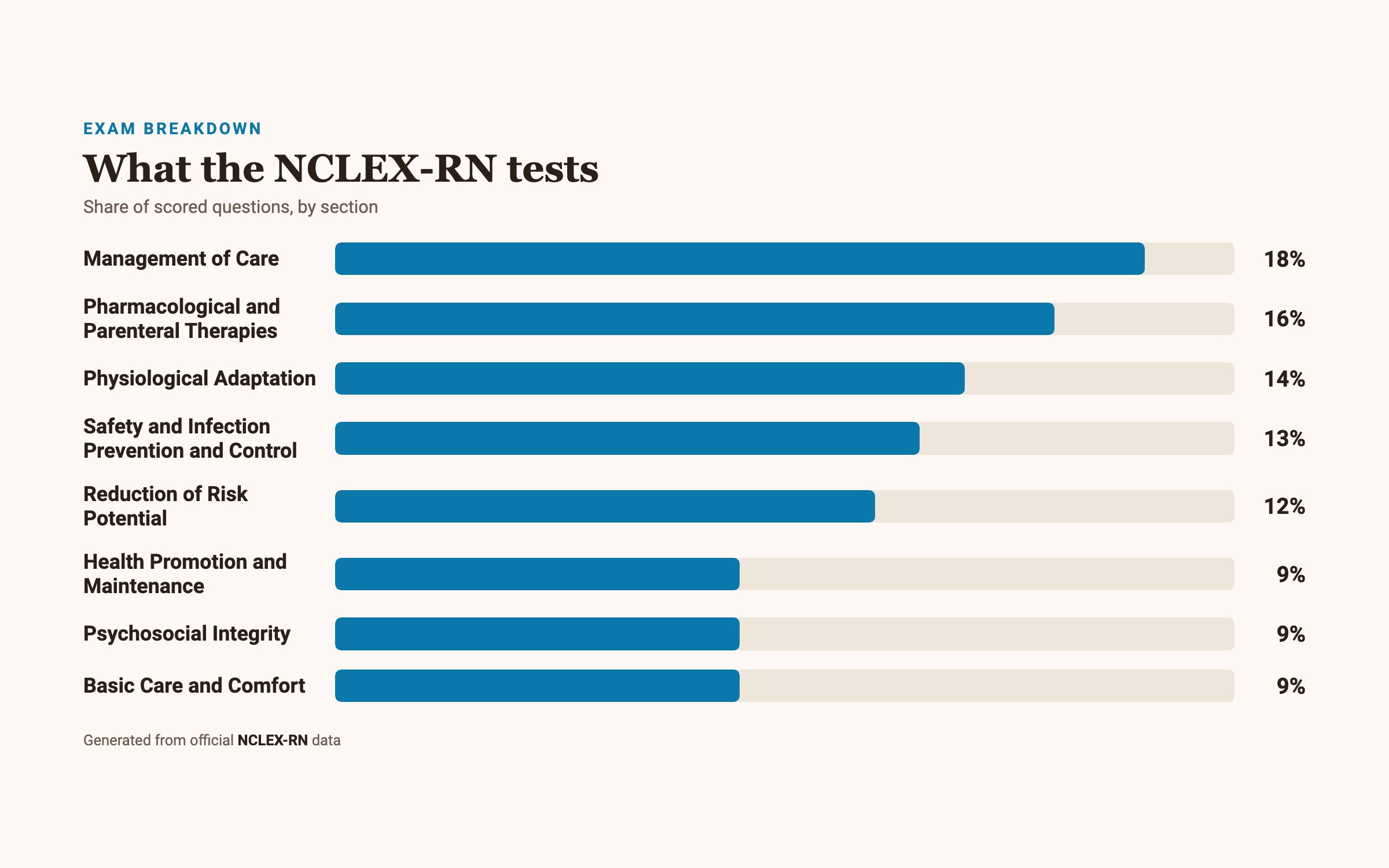 NCLEX-RN section weightings: Management of Care 18%, Pharmacological and Parenteral Therapies 16%, Physiological Adaptation 14%, Safety and Infection Prevention and Control 13%, Reduction of Risk Potential 12%, Health Promotion and Maintenance 9%, Psychosocial Integrity 9%, Basic Care and Comfort 9%.
