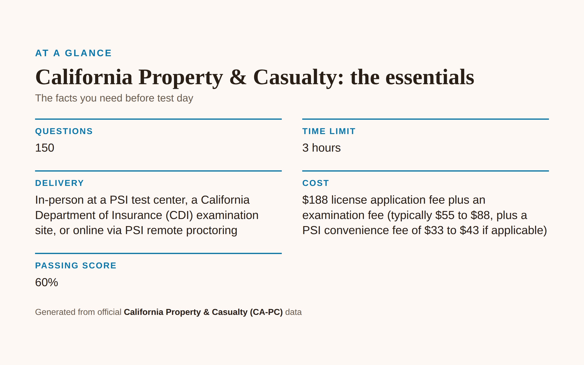 California Property & Casualty (CA-PC) at a glance: Questions: 150; Time limit: 3 hours; Delivery: In-person at a PSI test center, a California Department of Insurance (CDI) examination site, or online via PSI remote proctoring; Cost: 188 license application fee plus an examination fee (typically 55 to 88, plus a PSI convenience fee of 33 to $43 if applicable); Passing score: 60%.