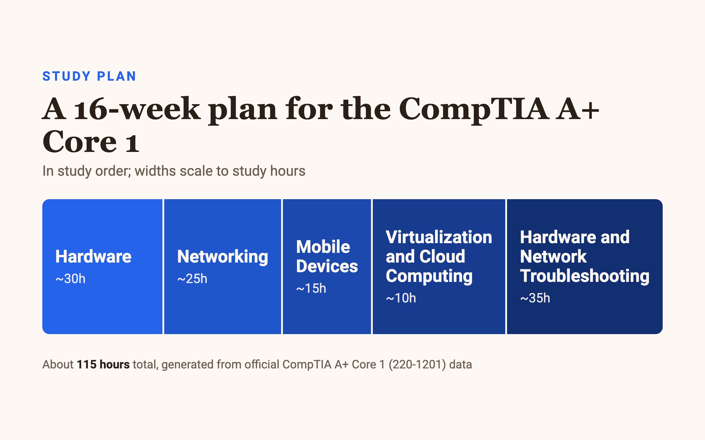CompTIA A+ Core 1 (220-1201) 16-week study plan, in study order: Hardware (30h) → Networking (25h) → Mobile Devices (15h) → Virtualization and Cloud Computing (10h) → Hardware and Network Troubleshooting (35h).