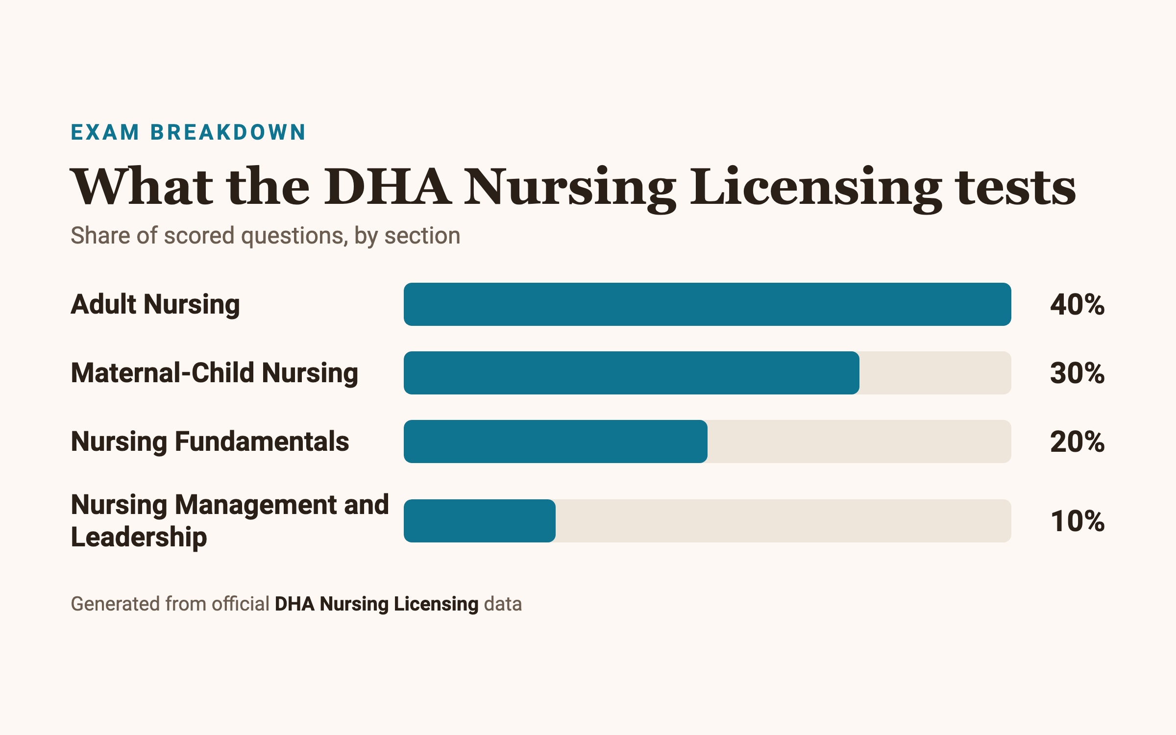 DHA Nursing Licensing section weightings: Adult Nursing 40%, Maternal-Child Nursing 30%, Nursing Fundamentals 20%, Nursing Management and Leadership 10%.