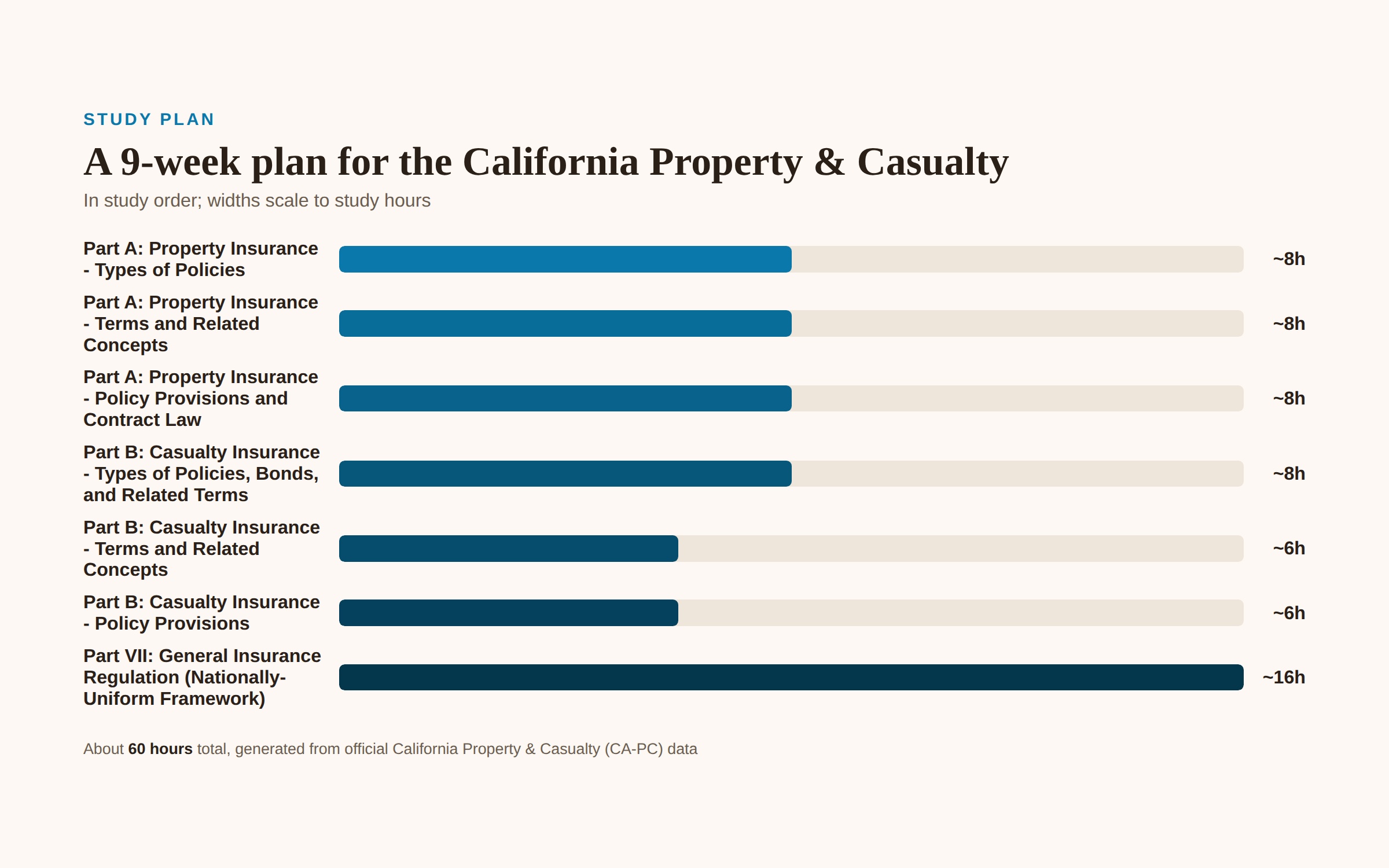 California Property & Casualty (CA-PC) 9-week study plan, in study order: Part A: Property Insurance - Types of Policies (8h) → Part A: Property Insurance - Terms and Related Concepts (8h) → Part A: Property Insurance - Policy Provisions and Contract Law (8h) → Part B: Casualty Insurance - Types of Policies, Bonds, and Related Terms (8h) → Part B: Casualty Insurance - Terms and Related Concepts (6h) → Part B: Casualty Insurance - Policy Provisions (6h) → Part VII: General Insurance Regulation (Nationally-Uniform Framework) (16h).