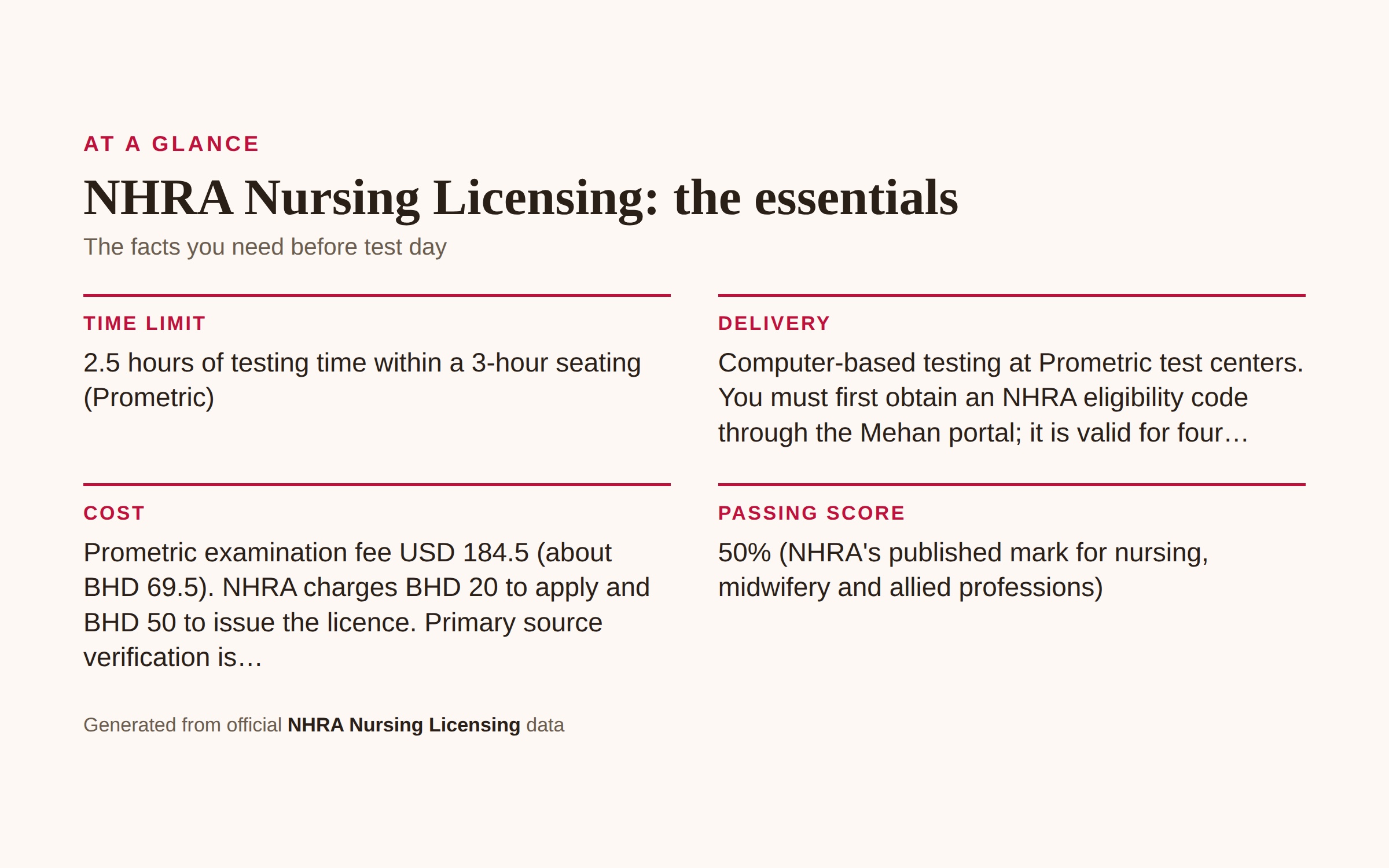 NHRA Nursing Licensing at a glance: Time limit: 2.5 hours of testing time within a 3-hour seating (Prometric); Delivery: Computer-based testing at Prometric test centers. You must first obtain an NHRA eligibility code through the Mehan portal; it is valid for four…; Cost: Prometric examination fee USD 184.5 (about BHD 69.5). NHRA charges BHD 20 to apply and BHD 50 to issue the licence. Primary source verification is…; Passing score: 50% (NHRA's published mark for nursing, midwifery and allied professions).