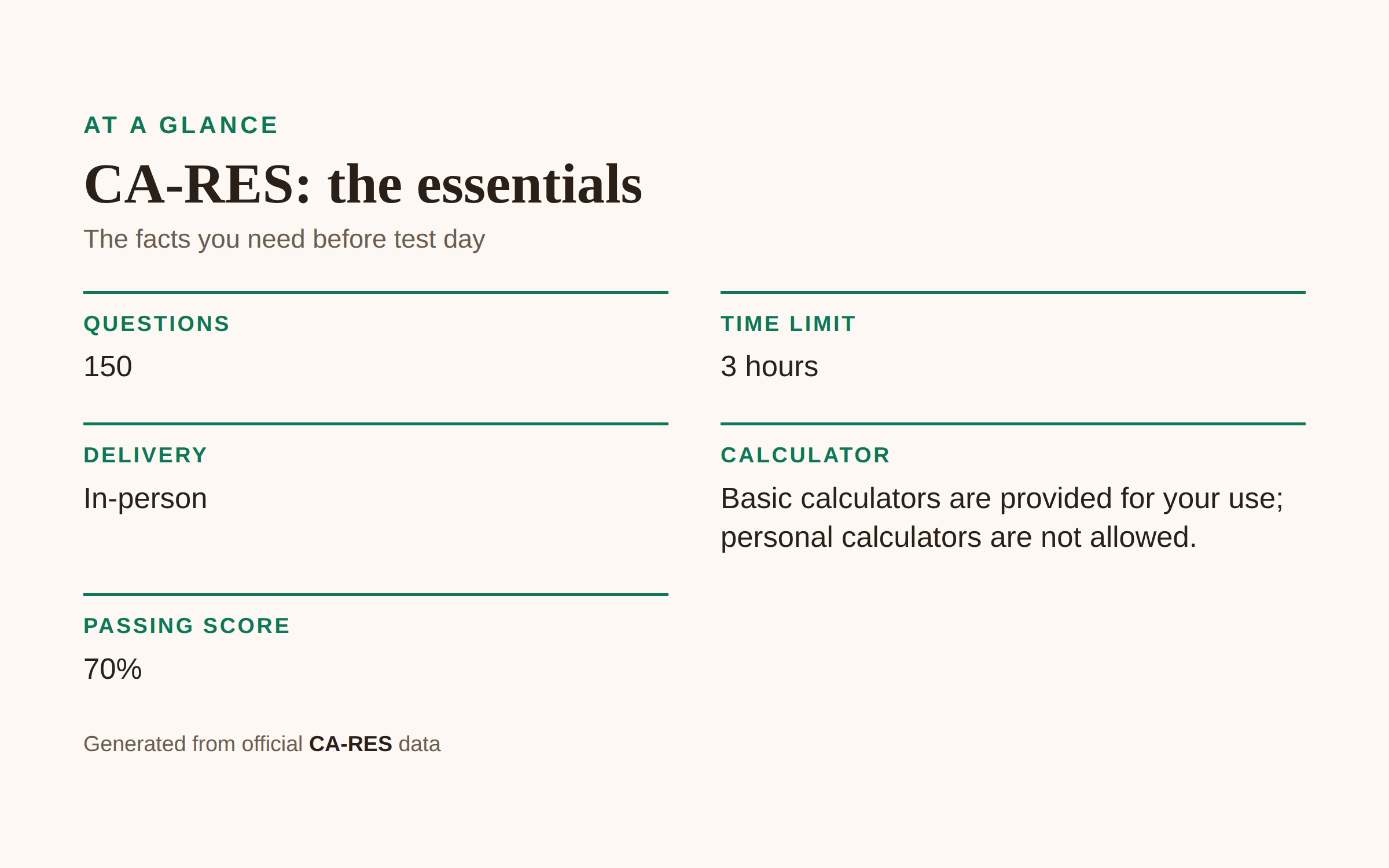 CA-RES at a glance: Questions: 150; Time limit: 3 hours; Delivery: In-person; Calculator: Basic calculators are provided for your use; personal calculators are not allowed.; Passing score: 70%.