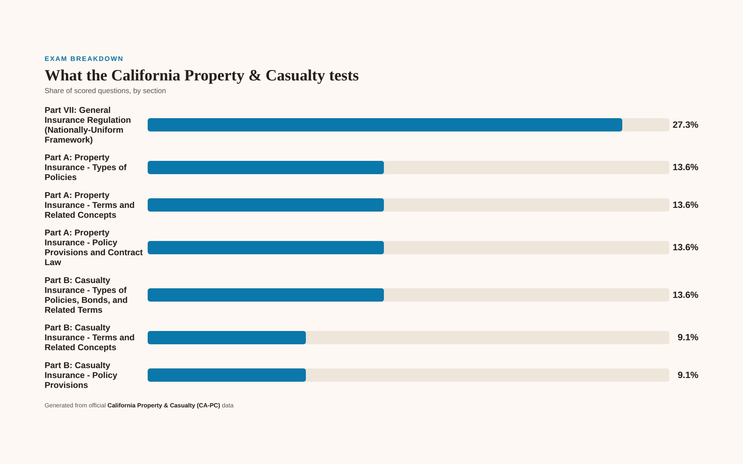 California Property & Casualty (CA-PC) section weightings: Part VII: General Insurance Regulation (Nationally-Uniform Framework) 27.3%, Part A: Property Insurance - Types of Policies 13.6%, Part A: Property Insurance - Terms and Related Concepts 13.6%, Part A: Property Insurance - Policy Provisions and Contract Law 13.6%, Part B: Casualty Insurance - Types of Policies, Bonds, and Related Terms 13.6%, Part B: Casualty Insurance - Terms and Related Concepts 9.1%, Part B: Casualty Insurance - Policy Provisions 9.1%.