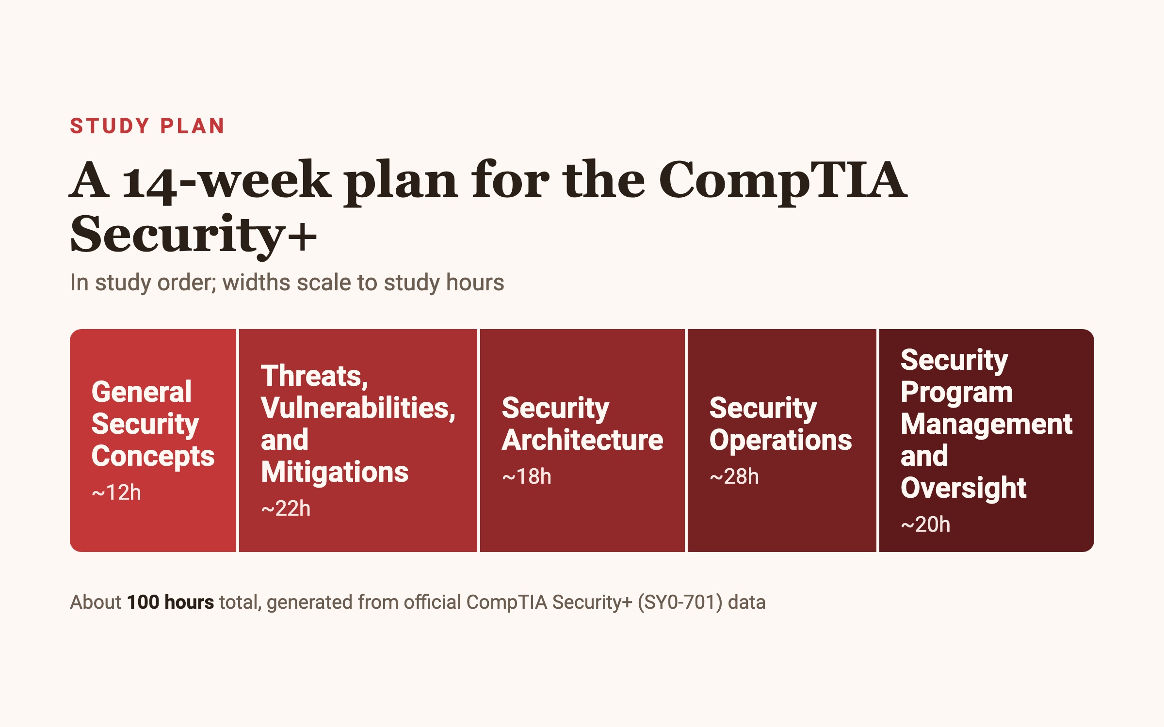 CompTIA Security+ (SY0-701) 14-week study plan, in study order: General Security Concepts (12h) → Threats, Vulnerabilities, and Mitigations (22h) → Security Architecture (18h) → Security Operations (28h) → Security Program Management and Oversight (20h).