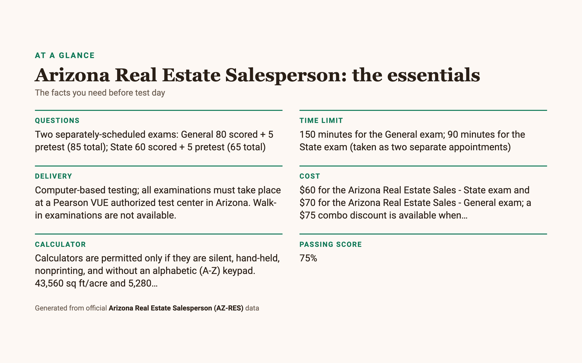 Arizona Real Estate Salesperson (AZ-RES) at a glance: Questions: Two separately-scheduled exams: General 80 scored + 5 pretest (85 total); State 60 scored + 5 pretest (65 total); Time limit: 150 minutes for the General exam; 90 minutes for the State exam (taken as two separate appointments); Delivery: Computer-based testing; all examinations must take place at a Pearson VUE authorized test center in Arizona. Walk-in examinations are not available.; Cost: 60 for the Arizona Real Estate Sales - State exam and 70 for the Arizona Real Estate Sales - General exam; a $75 combo discount is available when…; Calculator: Calculators are permitted only if they are silent, hand-held, nonprinting, and without an alphabetic (A-Z) keypad. 43,560 sq ft/acre and 5,280…; Passing score: 75%.