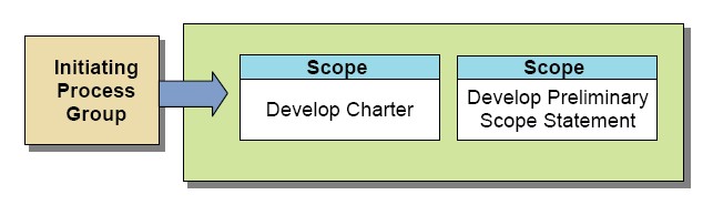 The Initiating Process Group contains the core foundational processes needed to formally authorize a project and systematically identify the stakeholders who will impact it.