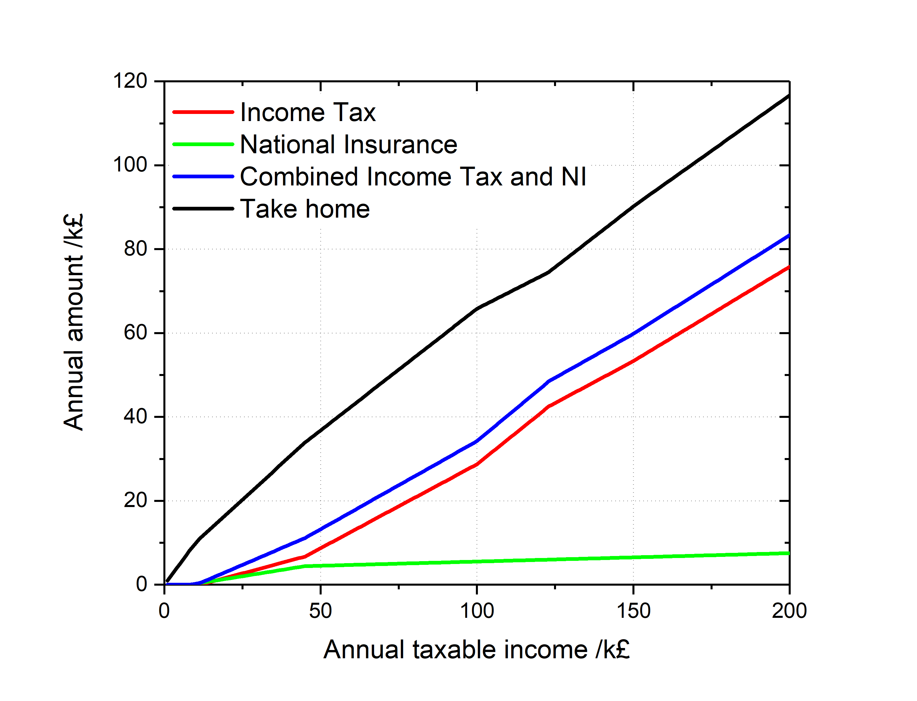 UK Income Tax and National Insurance charges by income level — the combined effect of the bands just set out.