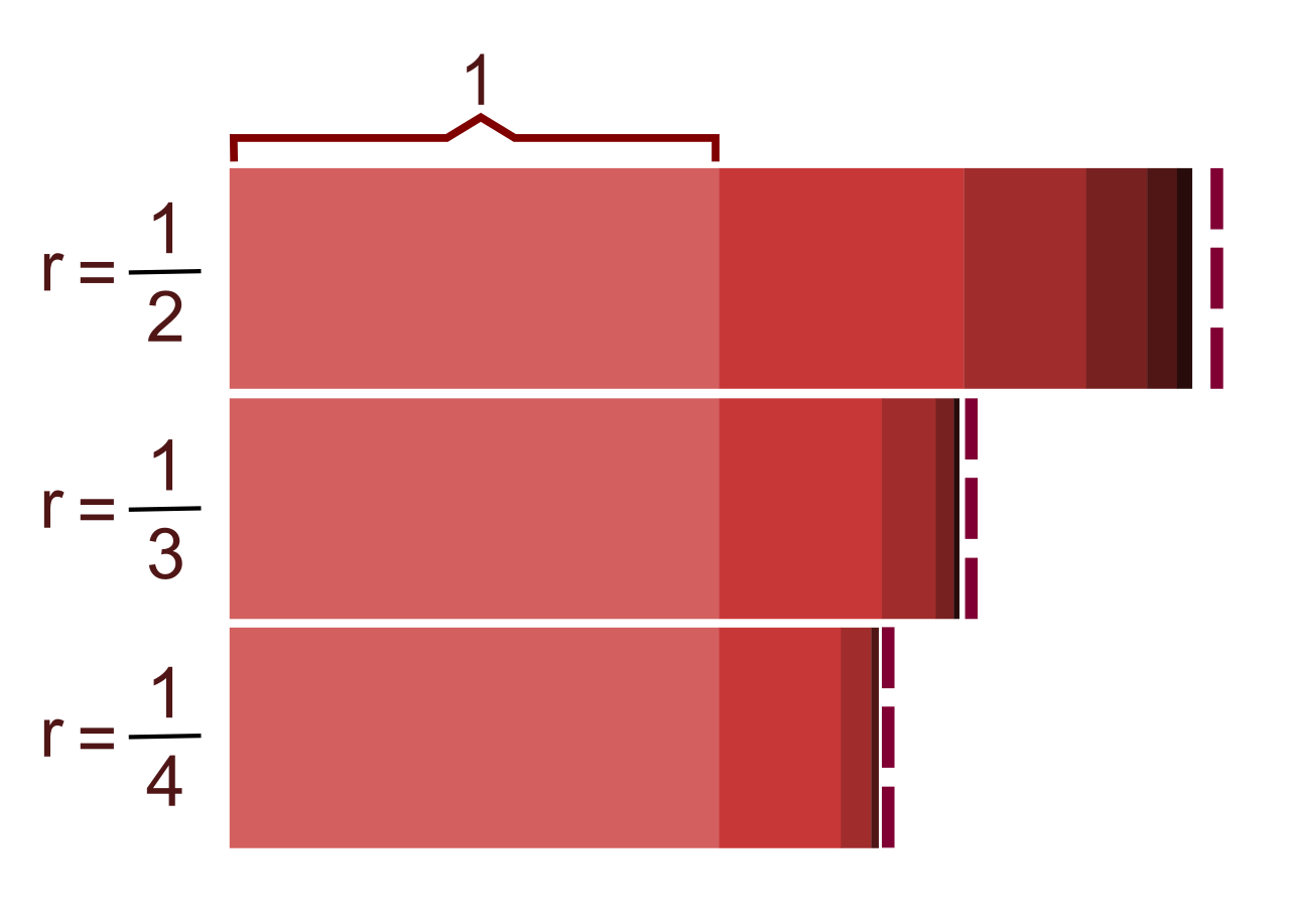 A geometric sequence grows by multiplying the previous term by a constant ratio. In this visual model, each new iteration scales mathematically by a consistent multiplier.