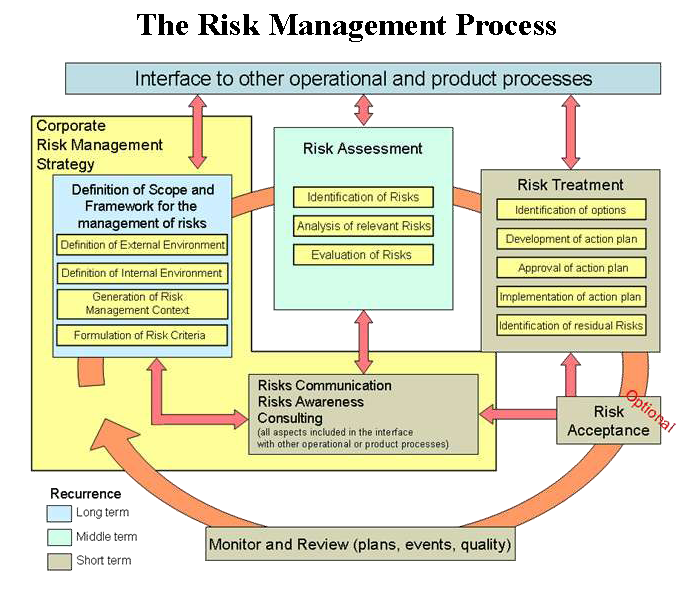 The risk management process involves formally assessing a proposed change to identify and mitigate potential operational threats before execution.