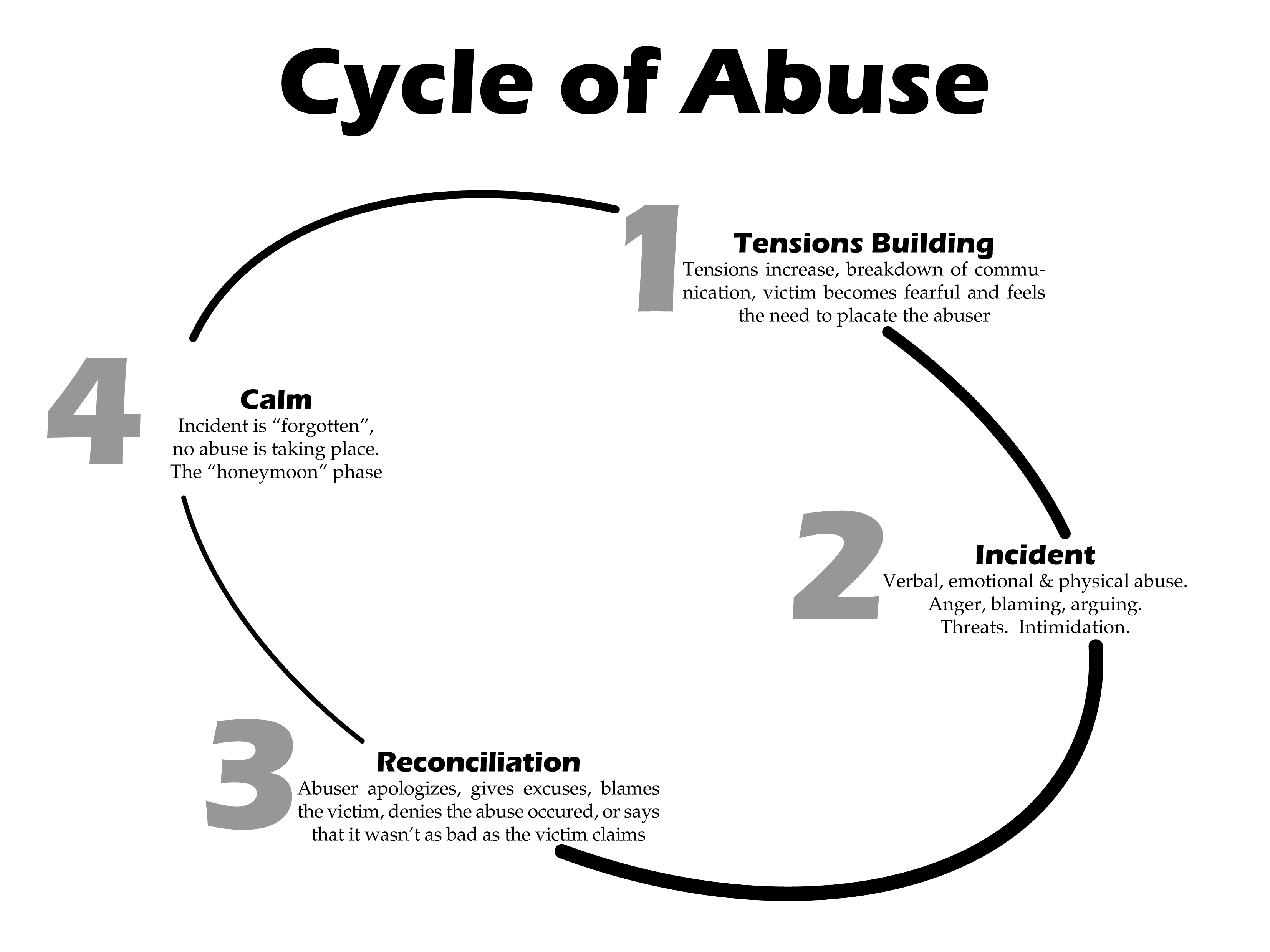 The cycle of violence typically consists of tension-building, an acute battering episode, and a honeymoon/reconciliation phase that temporarily masks the escalating danger.