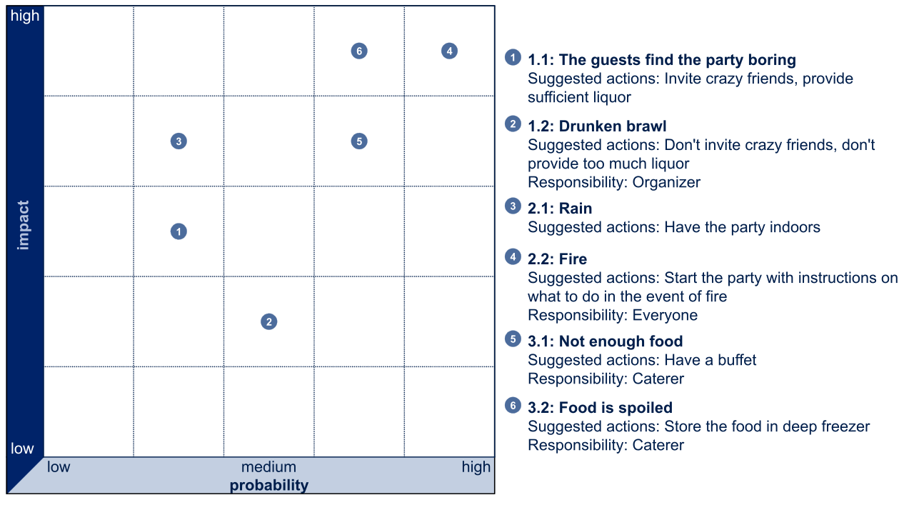 A risk register matrix visually plots the potential impact of a risk against its probability, functioning as a continuously updated live document to prioritize project threats.