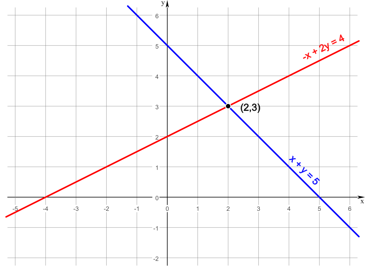 When the two sides of a linear equation are graphed as independent lines, a single solution corresponds geometrically to their exact point of intersection on the coordinate plane.