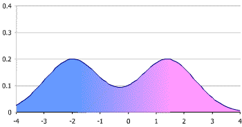 A bimodal distribution occurs when a dataset contains two distinct values that appear most frequently, creating a visualization with two distinct peaks.