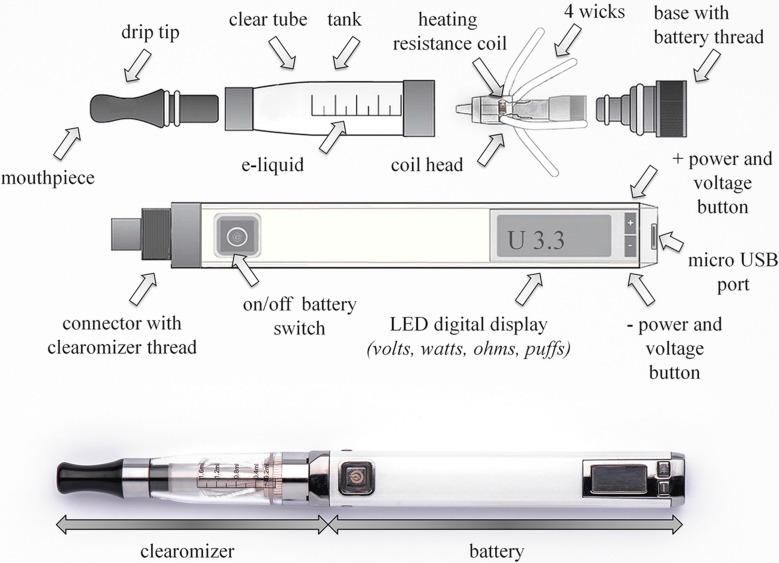 Electronic cigarettes utilize an atomizer to heat a chemical liquid into an aerosol, introducing damaging compounds deep into respiratory tissues.