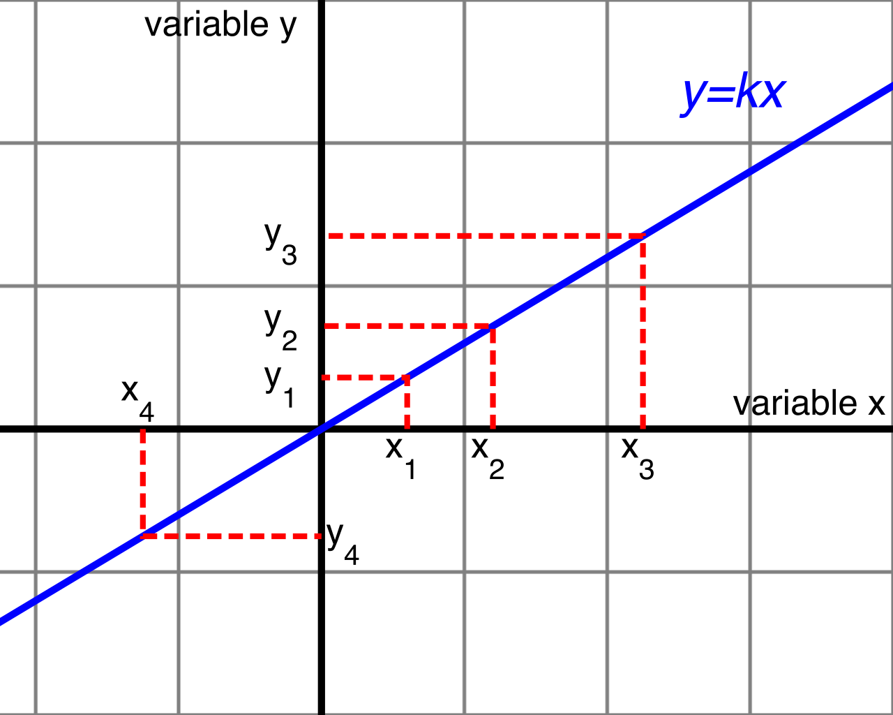 A proportional relationship is a specific type of linear equation where the graphed line passes directly through the origin (0,0), meaning the y-intercept is zero.