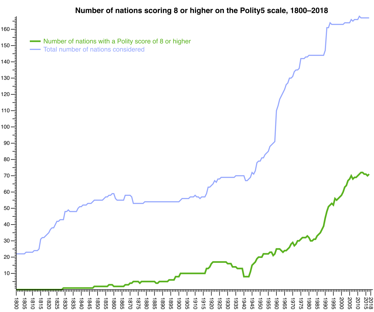 A chart tracking the historical rise in the number of highly democratic states. Proponents of democratic peace theory argue that this trend correlates with reduced armed conflict among democracies.