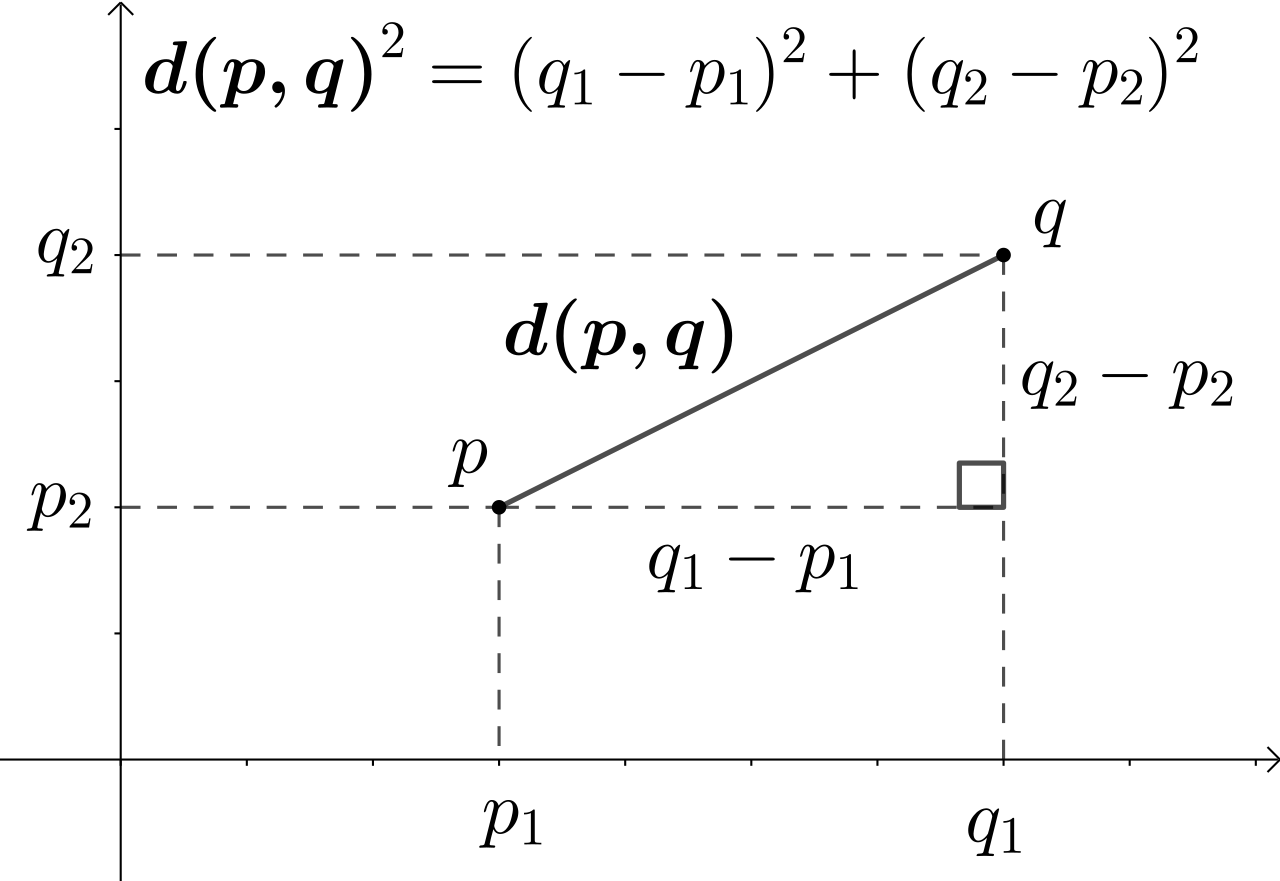 The geometric Distance Formula is simply the Pythagorean theorem applied to a coordinate plane. The horizontal and vertical differences between two points form the legs of a right triangle, mapping perfectly to a² + b² = c².