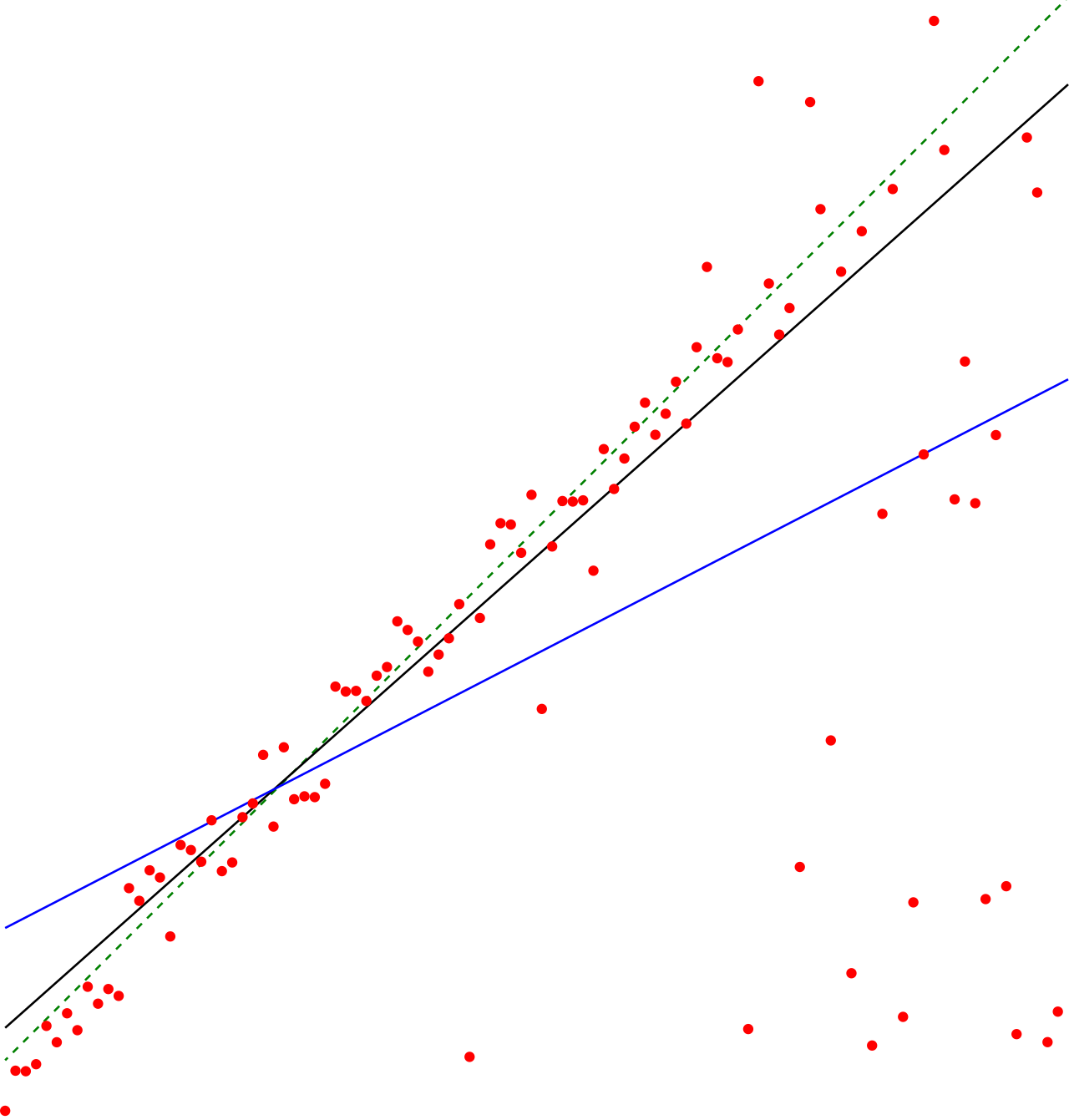 Data points that sit far outside the main cluster are outliers, and they have the potential to significantly skew standard regression lines (shown here in blue).