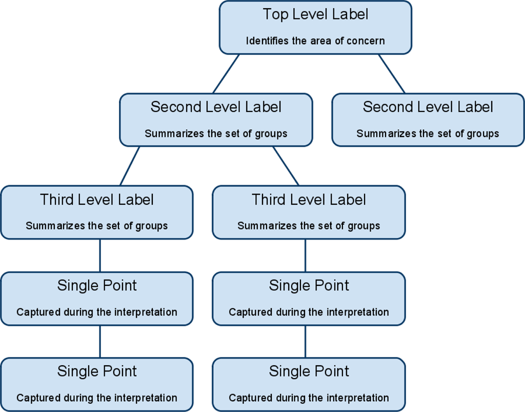 An affinity diagram visually structures massive amounts of brainstormed ideas by grouping related requirements into logical themes or categories.