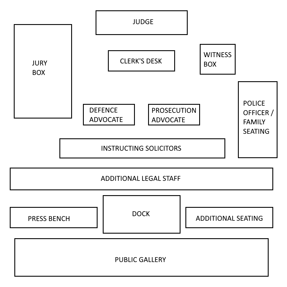 Simplified layout of a typical Crown Court courtroom — the setting for the Plea and Trial Preparation Hearing, where the defendant enters a plea and the court sets the timetable for trial preparation.