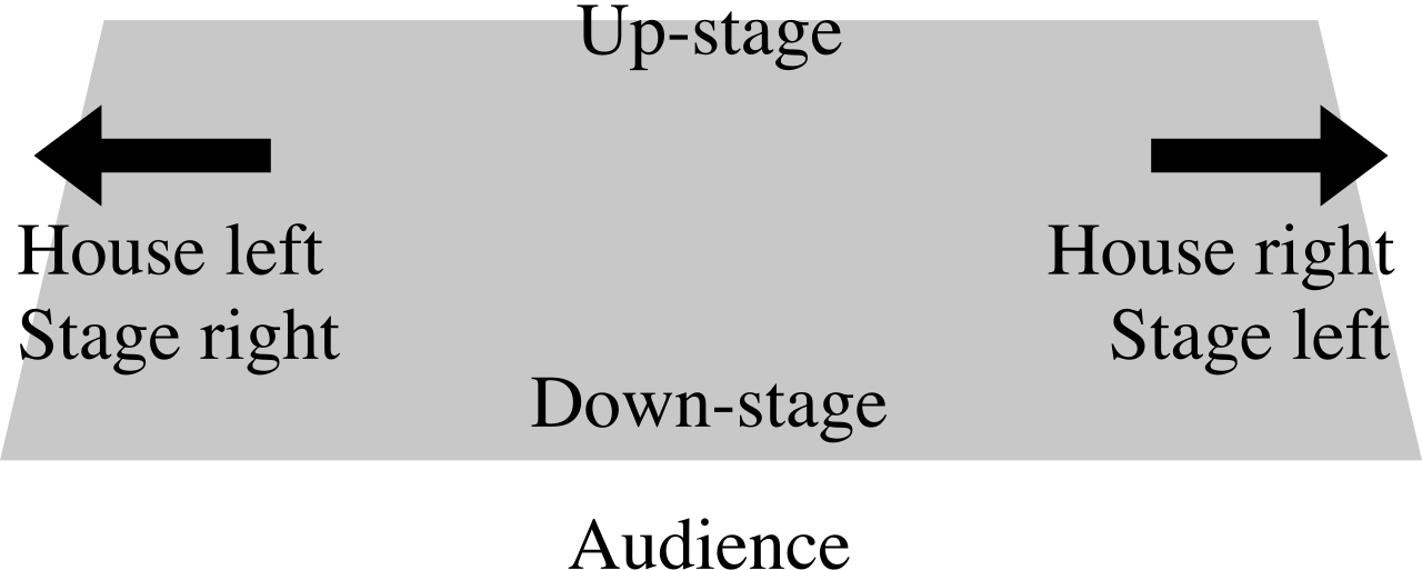 Spatial organization maps concepts according to physical position, such as detailing the layout of a theater from the house to the stage wings.