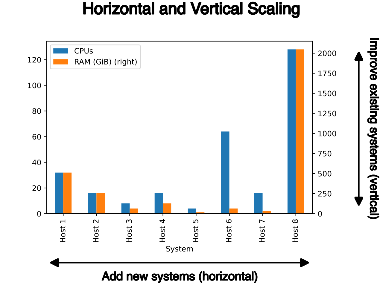 Amazon EC2 Auto Scaling handles demand spikes through horizontal scaling (scaling out by adding more instances) rather than vertical scaling (adding more power to a single, monolithic instance).