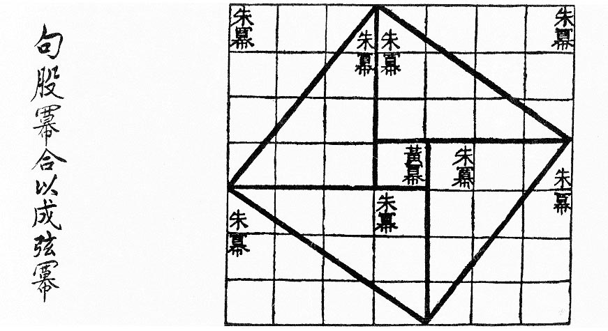 An ancient Chinese visual proof demonstrating the 3-4-5 Pythagorean triple. The total area of the squares formed by the shorter legs (9 and 16) perfectly sums to the area of the square formed by the hypotenuse (25).