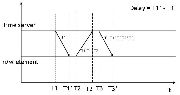 The Precision Time Protocol (IEEE 1588) achieves microsecond accuracy by continuously exchanging precise hardware-timestamped messages to calculate and eliminate physical network propagation delays.