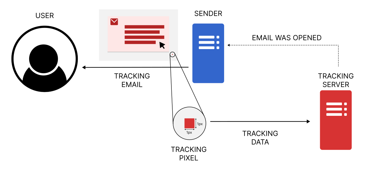 An embedded tracking pixel or web beacon acts as a tripwire, alerting defenders the moment a honeyfile is opened by an adversary.