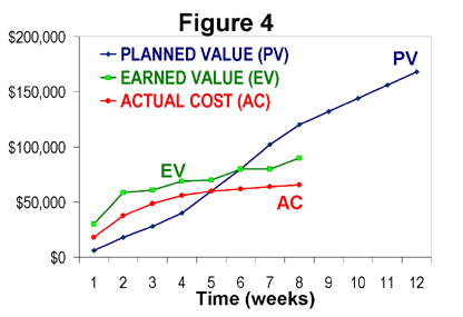 A typical Earned Value Management (EVM) chart integrating scope, schedule (Planned Value), and cost (Actual Cost) to comprehensively assess project performance.
