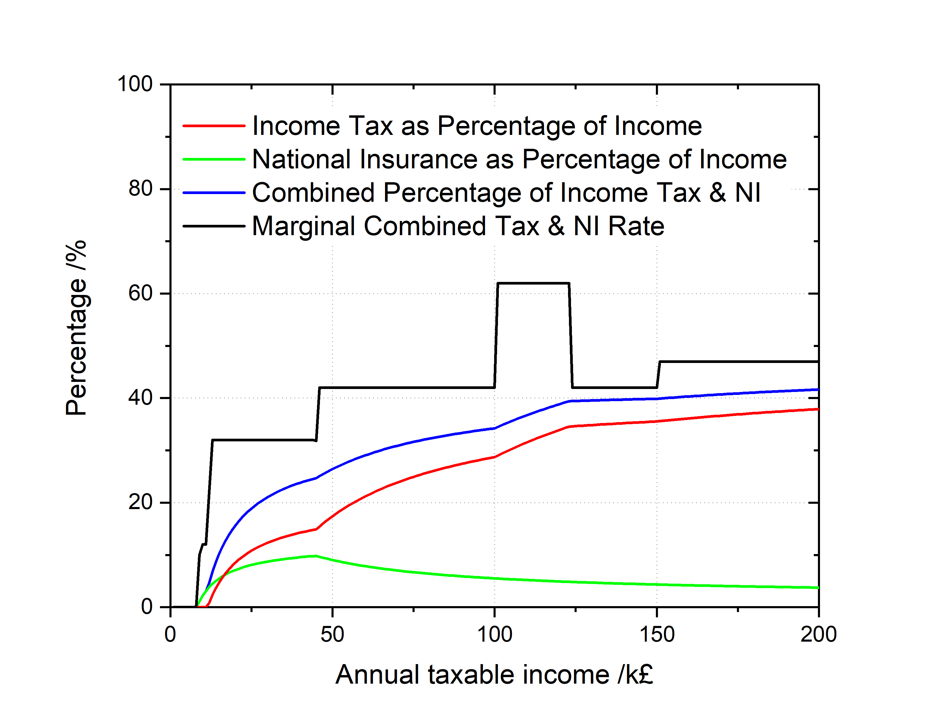Income tax and National Insurance as a percentage of pay alongside the marginal rate — visualising the stealth 60% band created by the Personal Allowance taper.