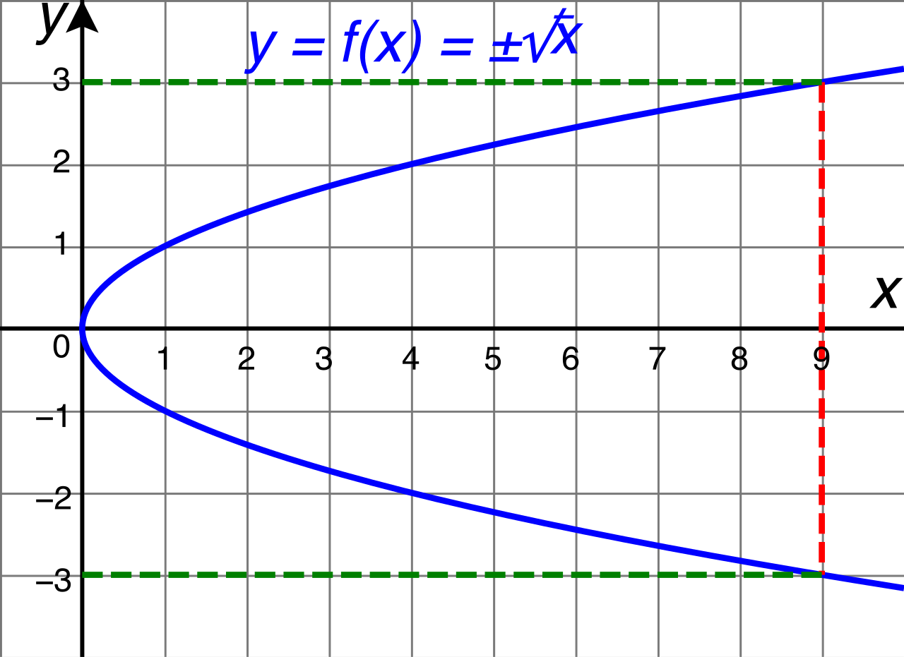 The equation y² = x is a classic "red flag" relation that fails to be a function, as a single positive input for x yields both a positive and negative output for y.