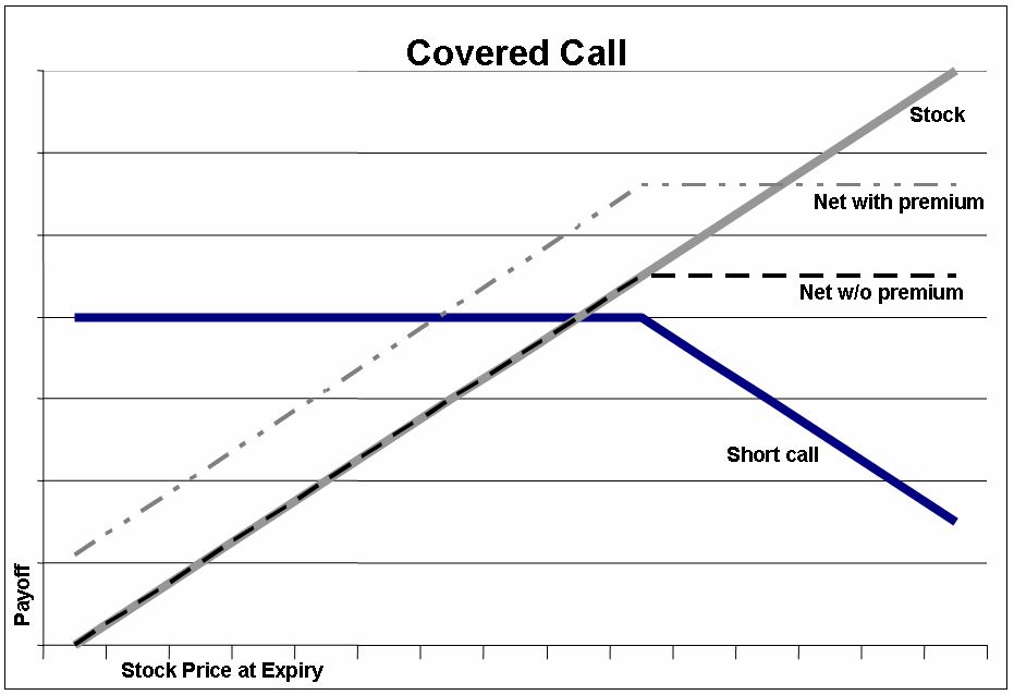 Payoff diagram for a covered call, illustrating limited upside potential beyond the strike price and partial downside protection from the received premium.
