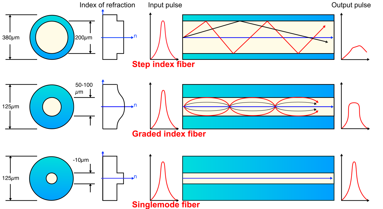 A cross-sectional comparison of optical fiber types, demonstrating how the wide core of multimode fiber causes light to disperse via multiple bounce paths, whereas the narrow core of single-mode fiber restricts light to a single, direct path for long-distance stability.